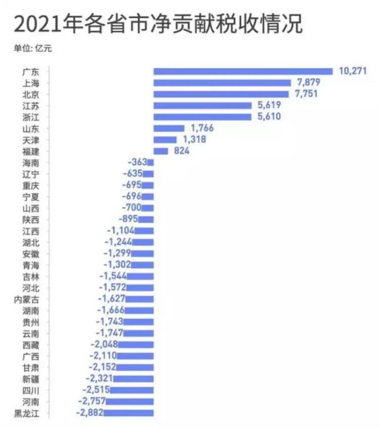 转移支付哪些省市获益最多「转移支付哪些省市获益最多」