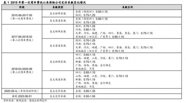 车险二次改革「车险二次综改试点即将落地或对险企定价能力提出更高要求」