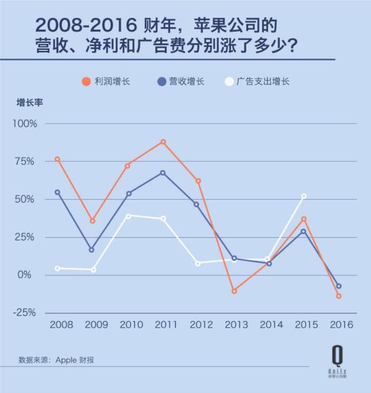 苹果今年不再公布广告费了这是为什么呢「苹果今年不再公布广告费了这是为什么」