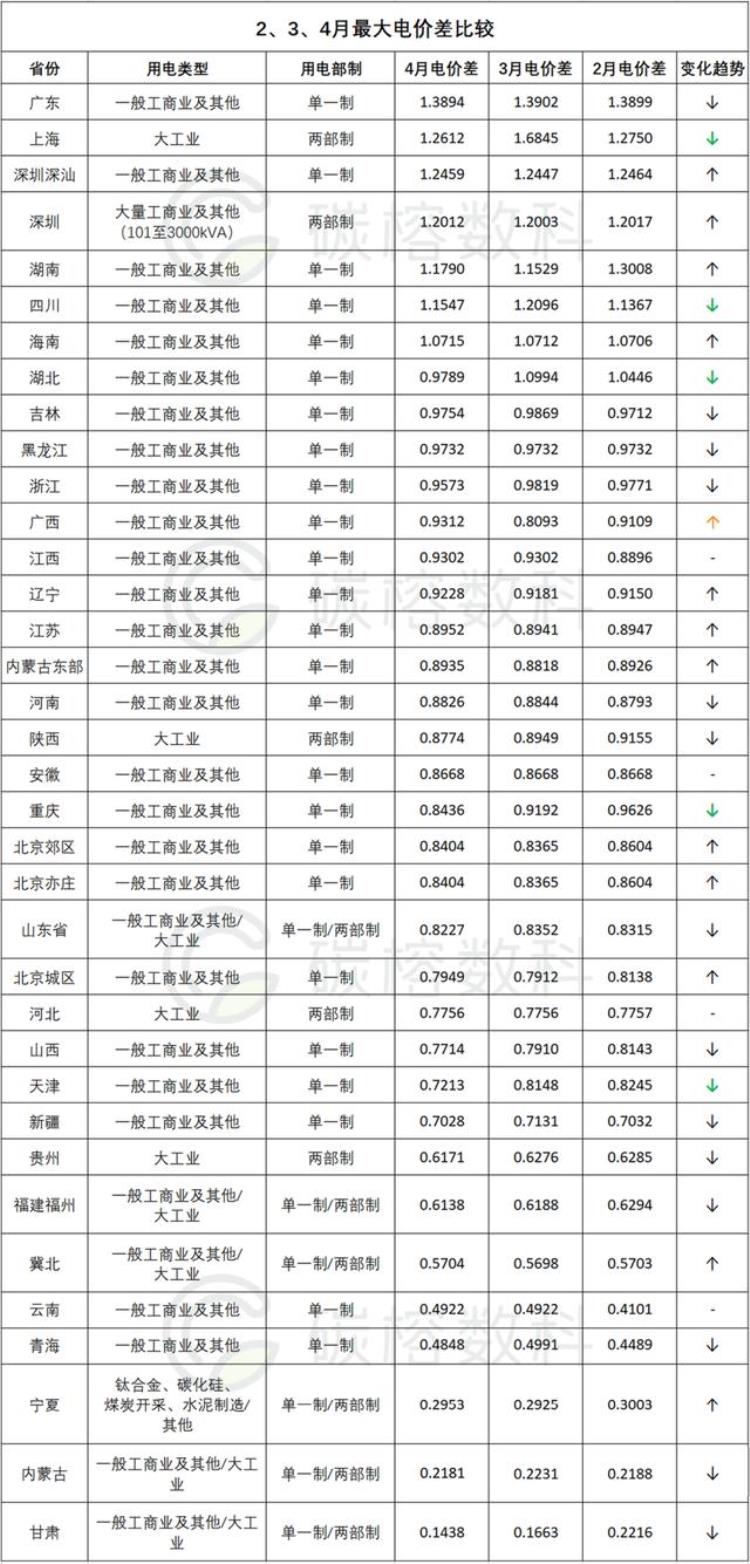 2o21年电价「2023年4月电网电价差汇总」