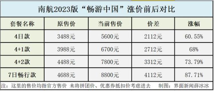 南航随心飞3799「南航畅游中国最高飙升至8800元随心飞为何全线涨价」