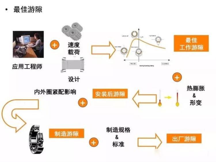 轴承游隙指的是什么「轴承游隙是个什么鬼这篇文章终于讲清楚了」