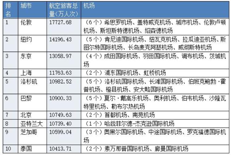 北京为什么需要两个机场「北京为什么需要两个机场」