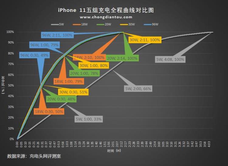 iphone 11适用于多少瓦的快充头「关注老用户iPhone11该用多大功率快充头看完就知道了」