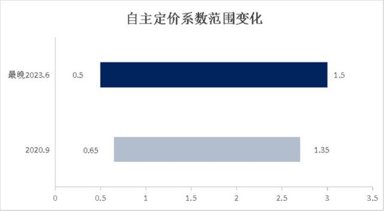 车险二次改革「车险二次综改试点即将落地或对险企定价能力提出更高要求」