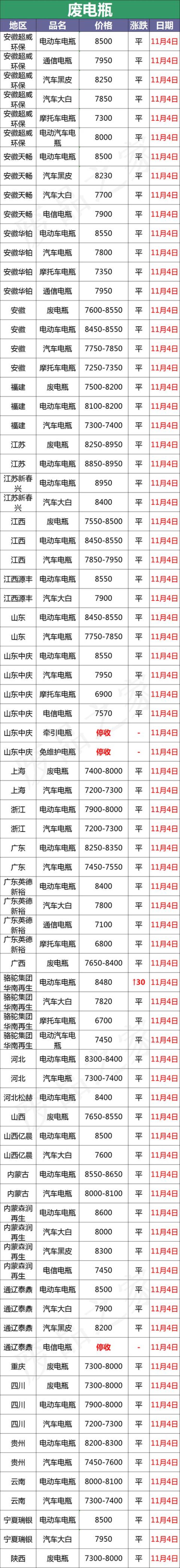 废电瓶价格行情「11月14日全国重点废电瓶企业参考价格汇总附价格表」