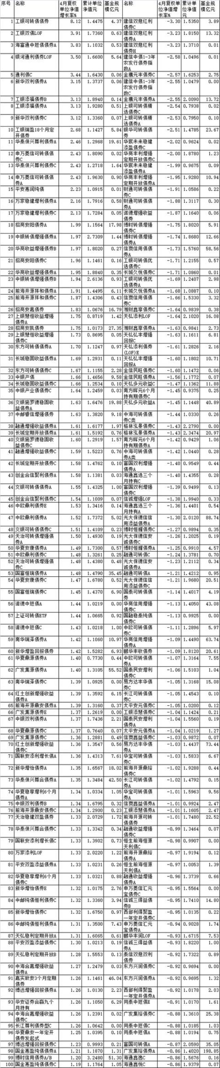 今曰工银oooo45债卷a基金「4月份九成债基上涨工银海富通银河新华等产品领涨」