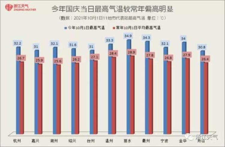 国庆过成暑假?浙江这么热是因为它「多地超过35℃国庆过成暑假浙江这么热可能是因为它」