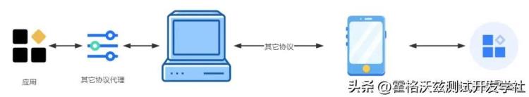 软件测试/测试开发丨RPC接口测试技术Tcp协议的接口测试