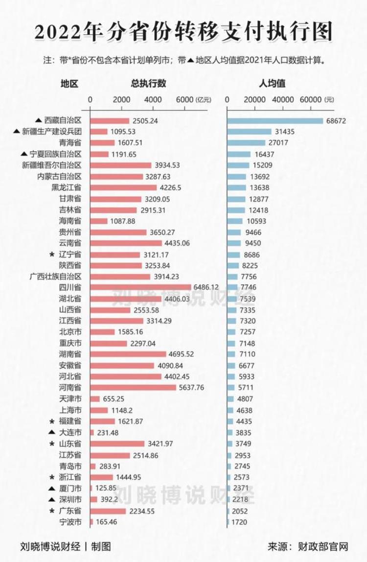 转移支付哪些省市获益最多「转移支付哪些省市获益最多」