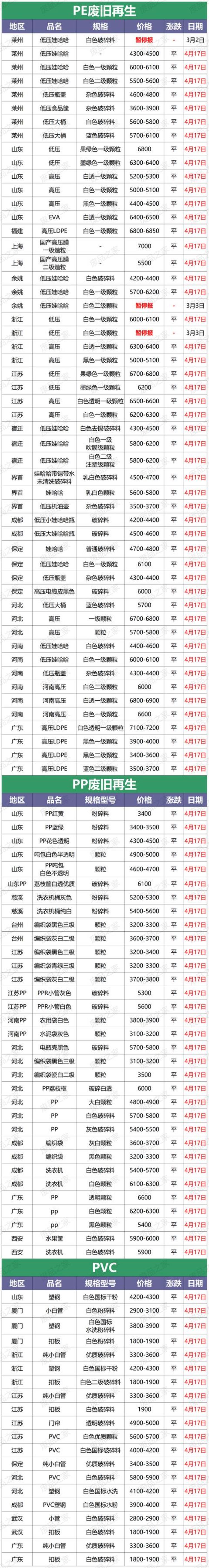 废旧塑料再生颗粒价格「最新4月17日全国再生资源废塑料颗粒市场调价信息汇总附报价」