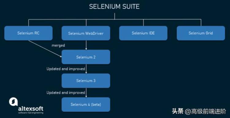 2023年了为何Selenium依然这么火