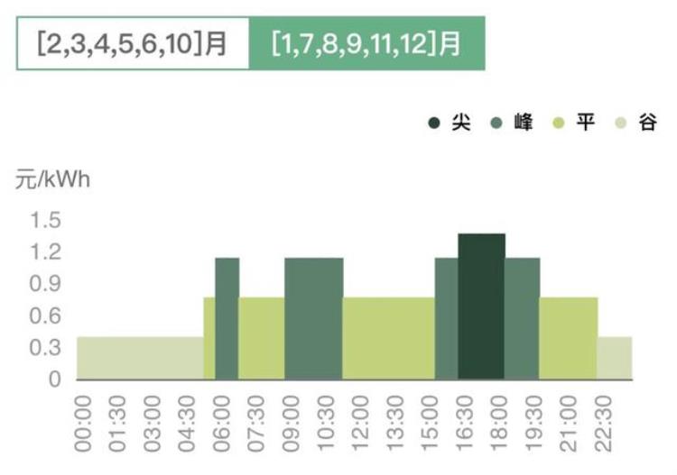 2o21年电价「2023年4月电网电价差汇总」