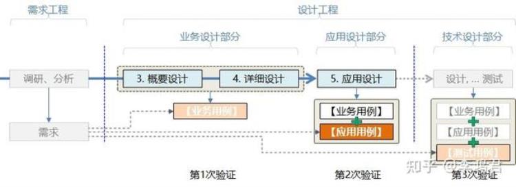 针对保险软件业务流程设计测试用例「软件开发质量的双保险3应用设计验证与应用用例」