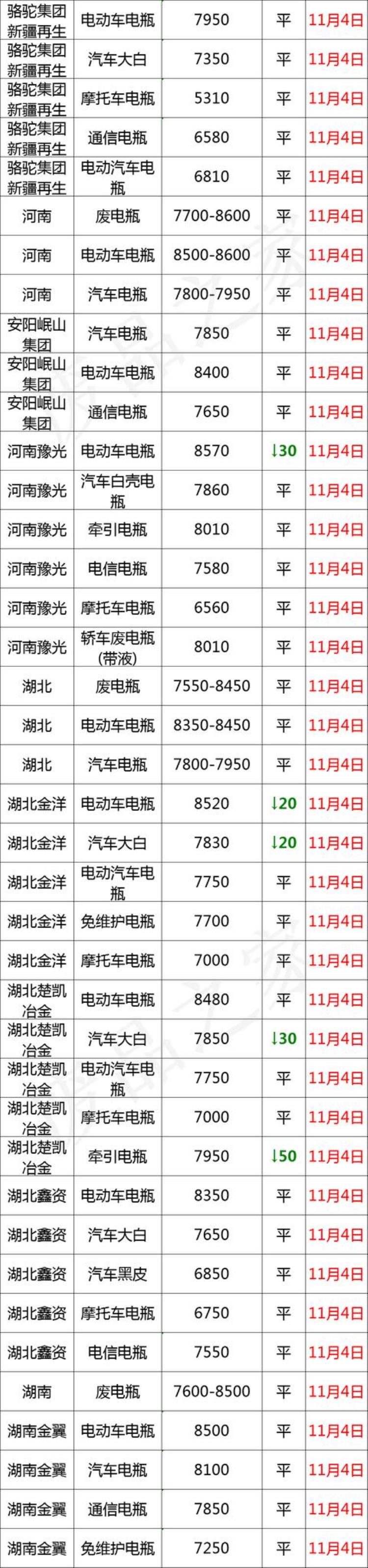 废电瓶价格行情「11月14日全国重点废电瓶企业参考价格汇总附价格表」