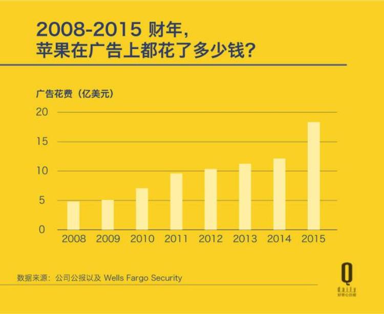 苹果今年不再公布广告费了这是为什么呢「苹果今年不再公布广告费了这是为什么」