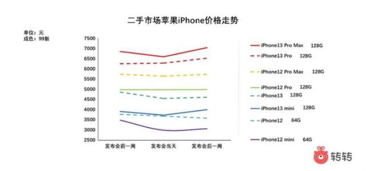 转转二手苹果手机价格「iPhone14开启预售转转二手1213系列部分机型热销且价格微涨」