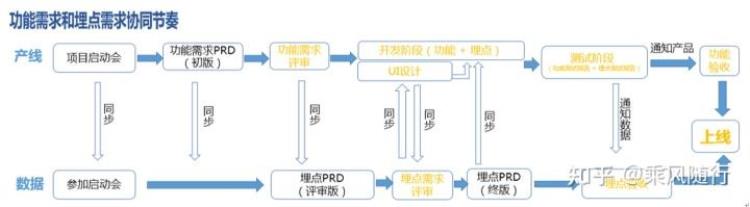 埋点之痛和埋点治理流程一样吗「埋点之痛和埋点治理流程」