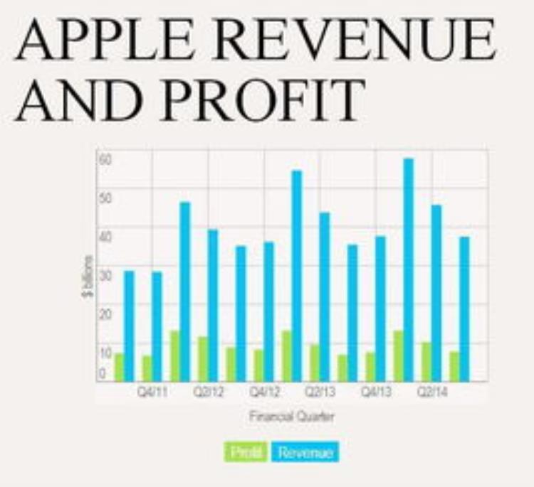 bloomberg apple「彭博社苹果现有1650亿美元现金储备即将开启收购模式」