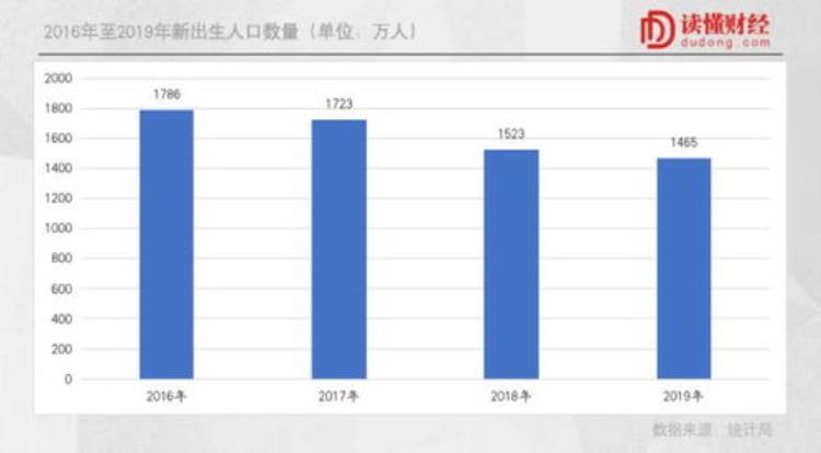 出生人口或将跌破1000万「出生人口暴跌别慌专家说理想人口是8亿以下」