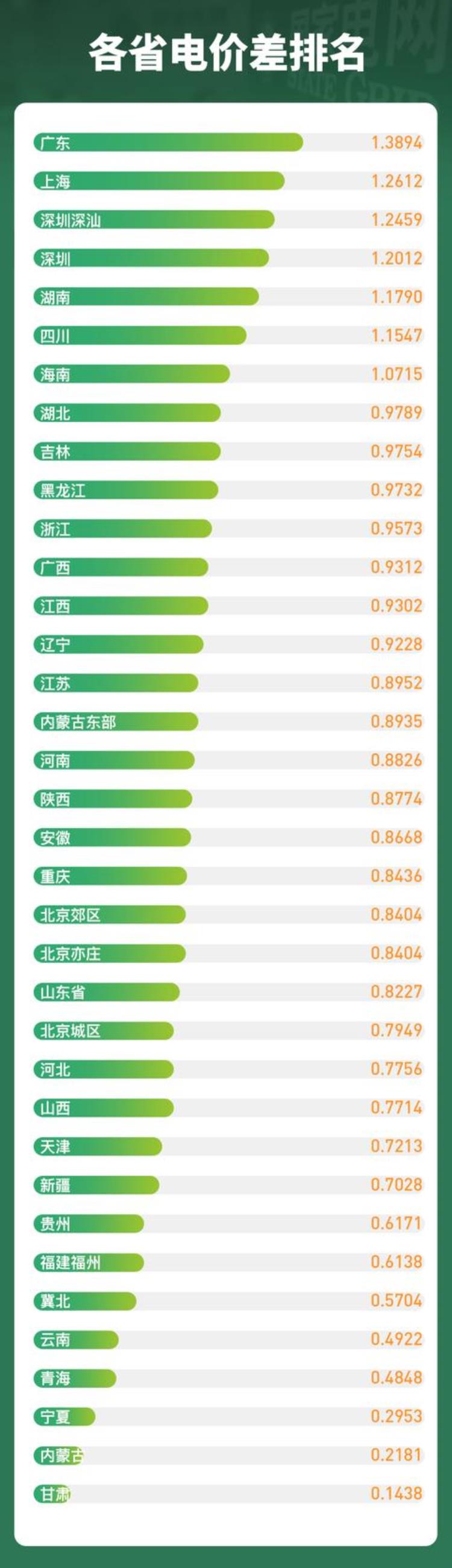 2o21年电价「2023年4月电网电价差汇总」