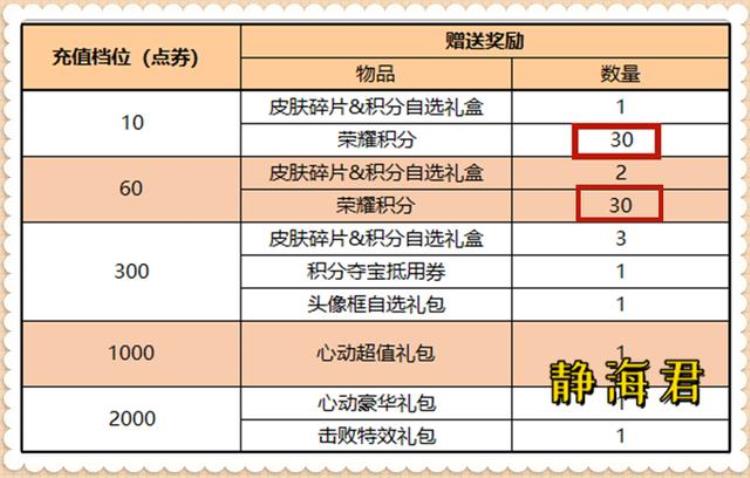 荣耀水晶免费获得「别不信只要做好这3点价值2万点券的荣耀水晶也可以免费获取」