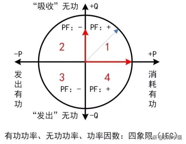 为什么功率因数会出现负值?「干货|为什么功率因数会出现负值」