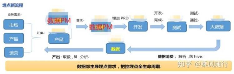 埋点之痛和埋点治理流程一样吗「埋点之痛和埋点治理流程」