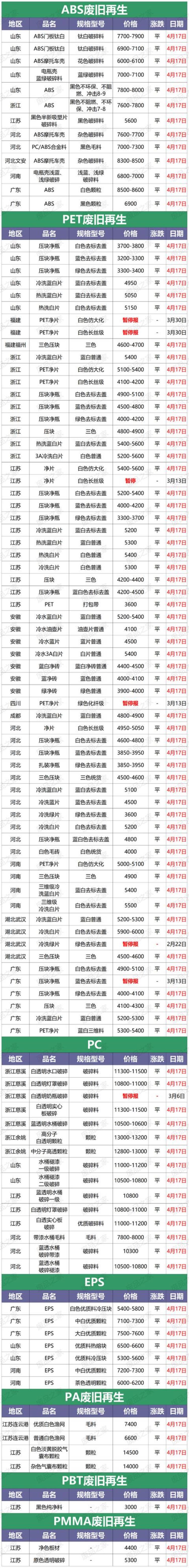 废旧塑料再生颗粒价格「最新4月17日全国再生资源废塑料颗粒市场调价信息汇总附报价」