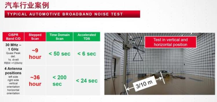 时空扫描技术「时域扫描魔法将EMC测试时间从36小时压缩到24秒」