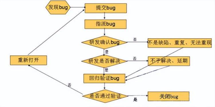 如何对bug进行跟踪管理「如何通过Bug跟踪管理有效减少软件缺陷Bug」