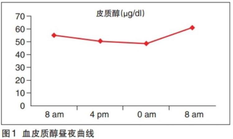 殊途不同归的激素类检测到底何时抽血才最合适