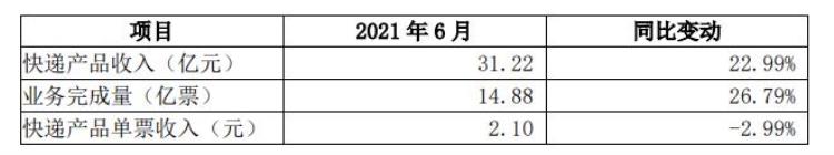 圆通快递盈利「圆通速递6月快递产品收入3122亿元单票收入21元」