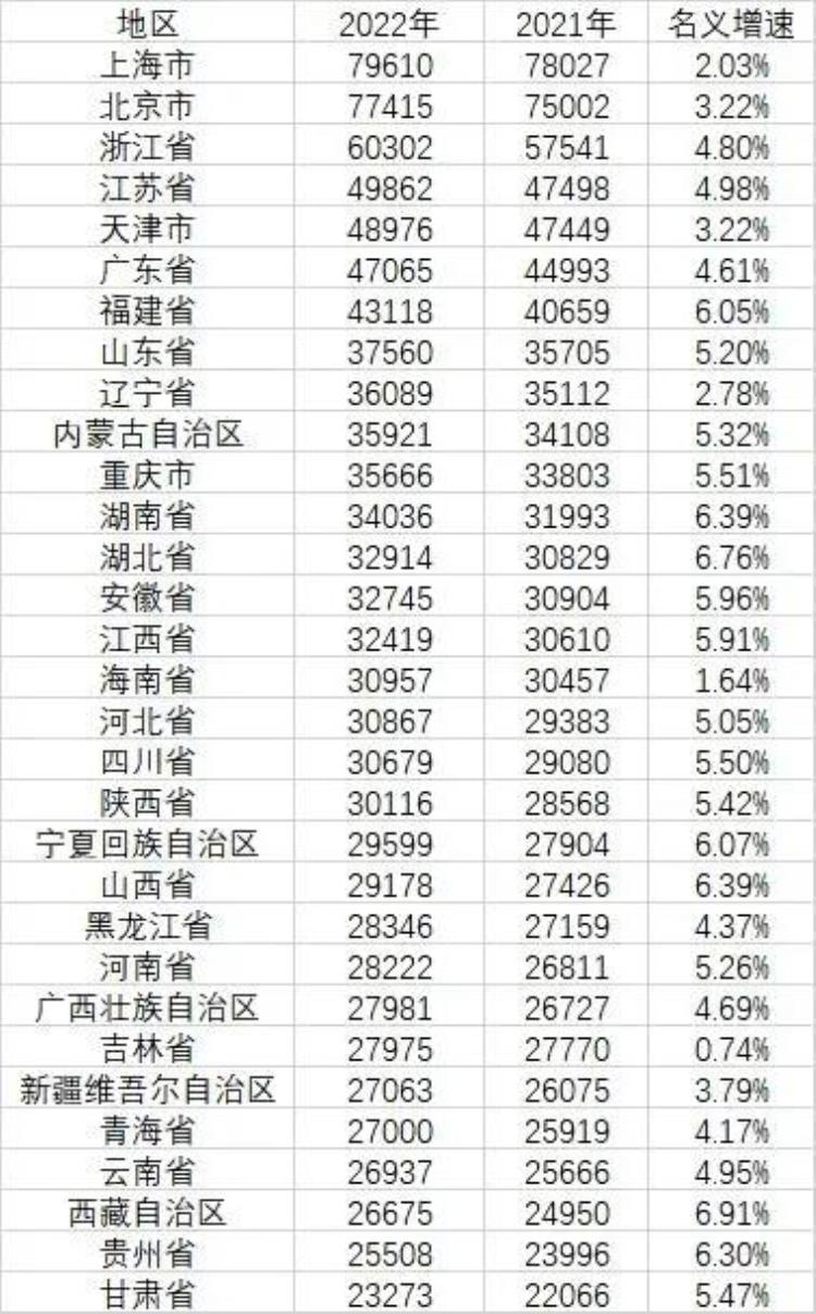 各省份人均收入「31个省份人均年收入公布你所在地区人均年收入多少你达标了吗」