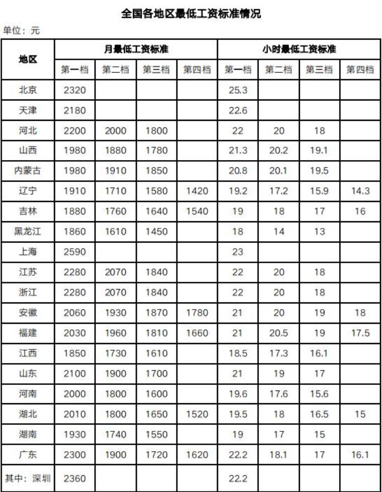 2024年工资「2023年4月1日起月薪不到这个数违法」