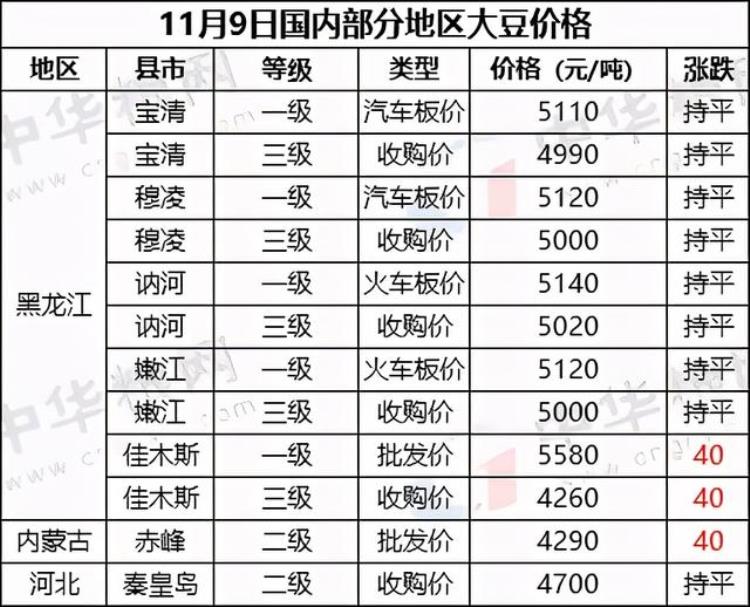 玉米大豆价格飞涨「玉米跌跌不休大豆却涨了到底啥原因接下来粮价会大涨吗」