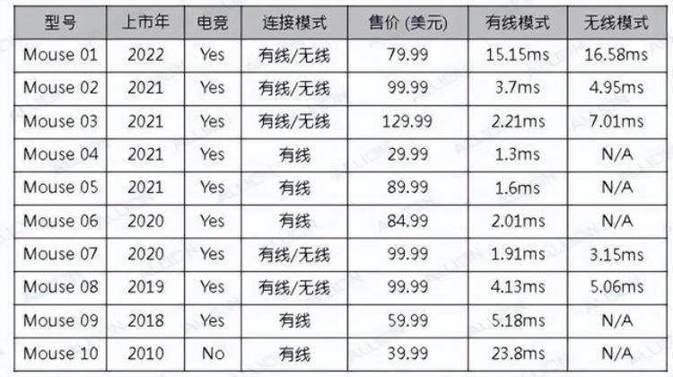 我要测延迟「不测不知道一测吓一跳超低延迟原来差异这么大」