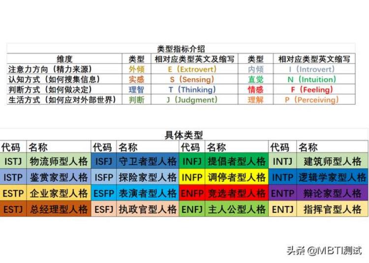 MBTI测试结果为什么感觉不准确