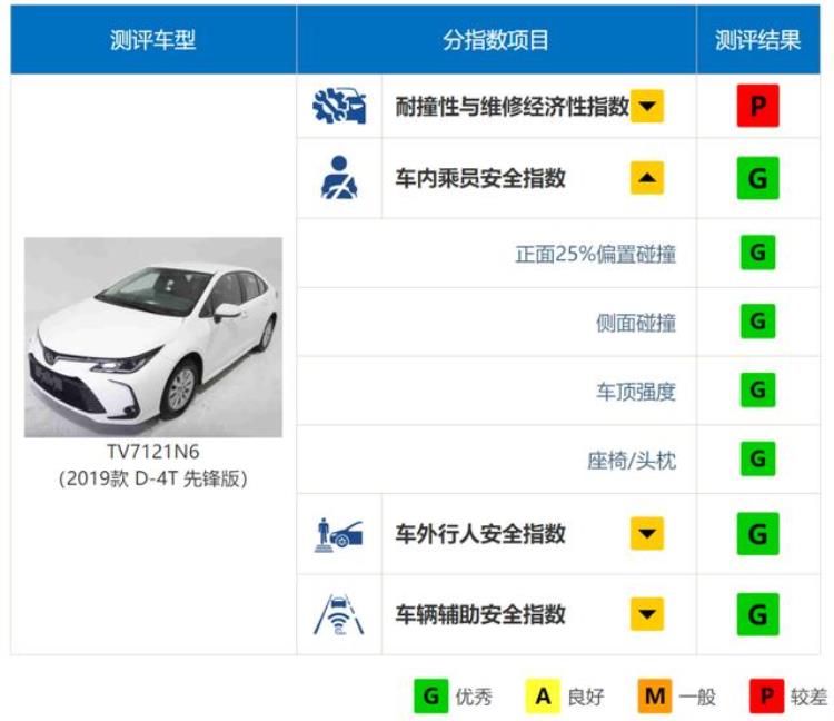 丰田卡罗拉门打不开 什么意思「测试拿高分车祸后车门却打不开卡罗拉也逃不掉丰田祖传缺陷」