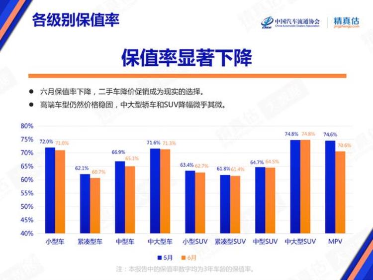 乘联会6月汽车销量「乘联会6月份车源量大幅提升导致汽车保值率显著下降」