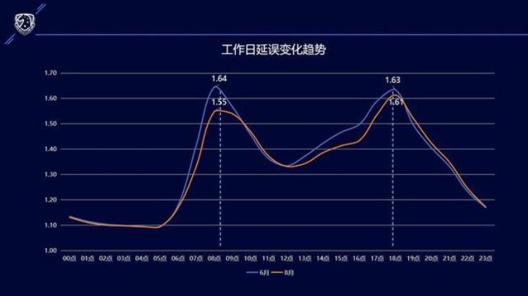 三伏天持续杭城早晚高峰悄悄在变杭州交警告诉了我们一组有趣的数据