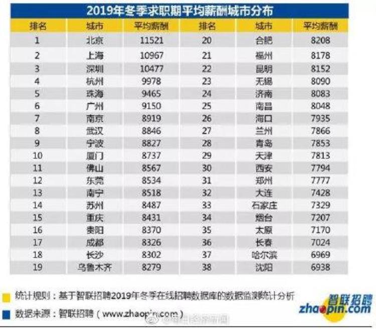 网游月入万元「38城平均月薪8829元网游行业平均月薪最高」