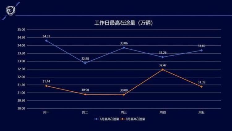 三伏天持续杭城早晚高峰悄悄在变杭州交警告诉了我们一组有趣的数据