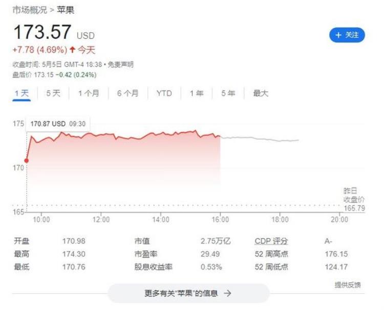 苹果股价破万亿美元「市值达27万亿美元苹果股价周五创下11月以来最大单日涨幅」