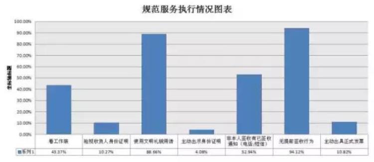 安徽各个快递的收费标准「安徽快递业服务体验式调查报告出炉你最满意的快递是哪家」