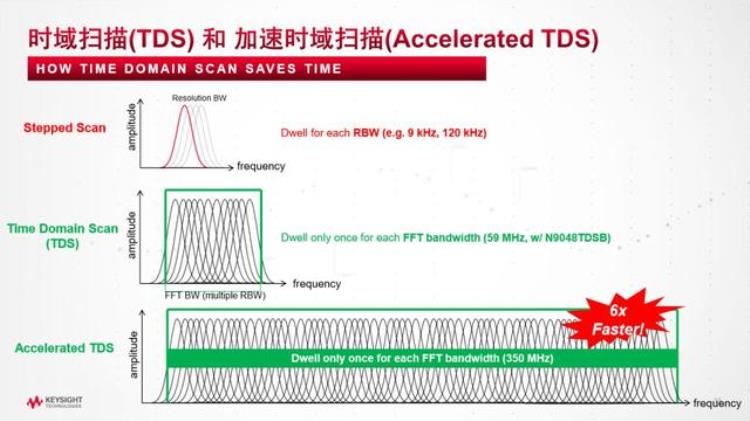 时空扫描技术「时域扫描魔法将EMC测试时间从36小时压缩到24秒」