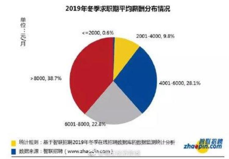 网游月入万元「38城平均月薪8829元网游行业平均月薪最高」