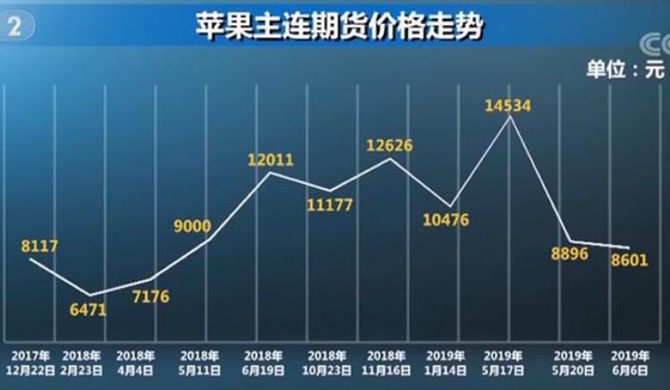 普通苹果卖到12元一斤是谁在推高苹果价格