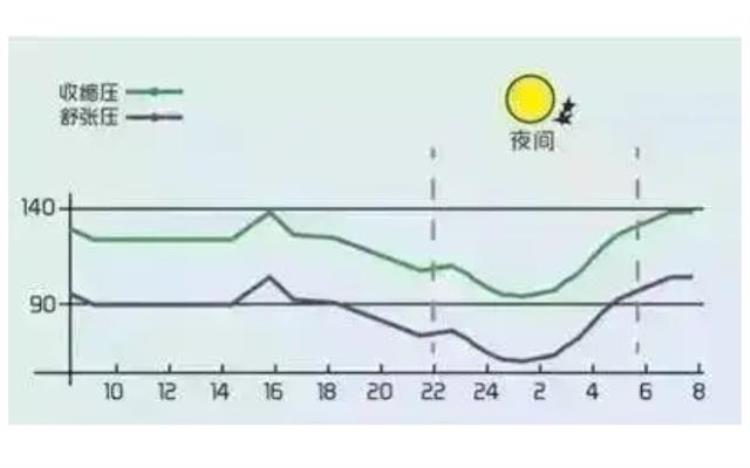 夏天气温升高,高血压应注意什么?「夏天气温高高血压患者要准确测量血压不能擅自停药或减量」