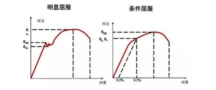 什么是屈服强度终于找到这篇了通俗易懂讲解屈服强度概念